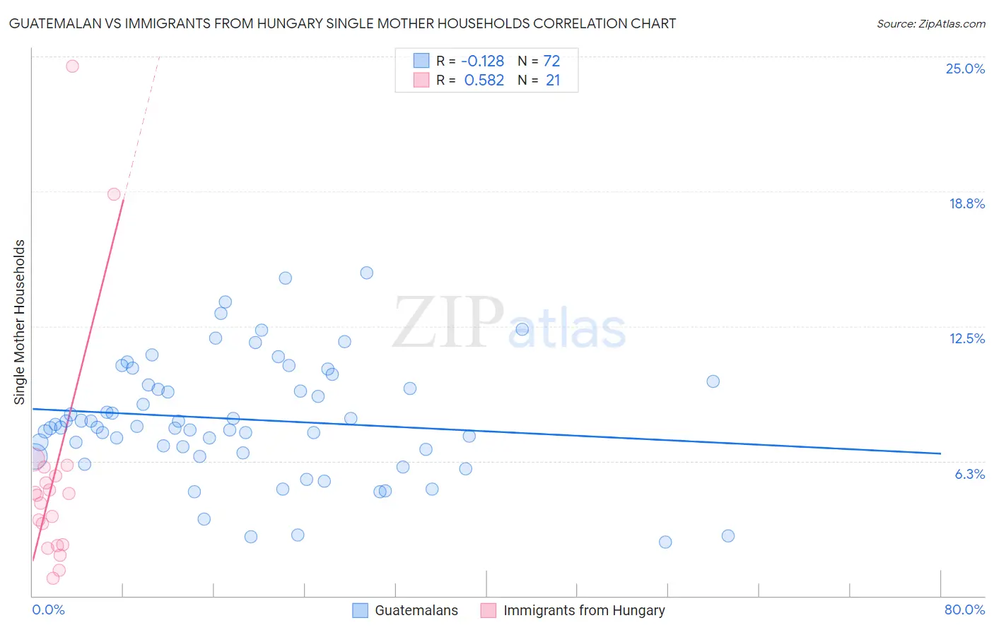 Guatemalan vs Immigrants from Hungary Single Mother Households