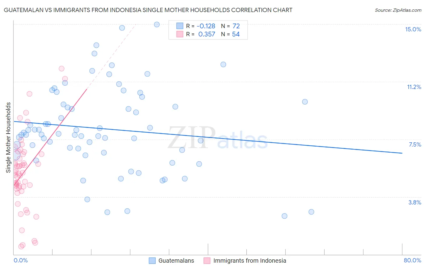 Guatemalan vs Immigrants from Indonesia Single Mother Households