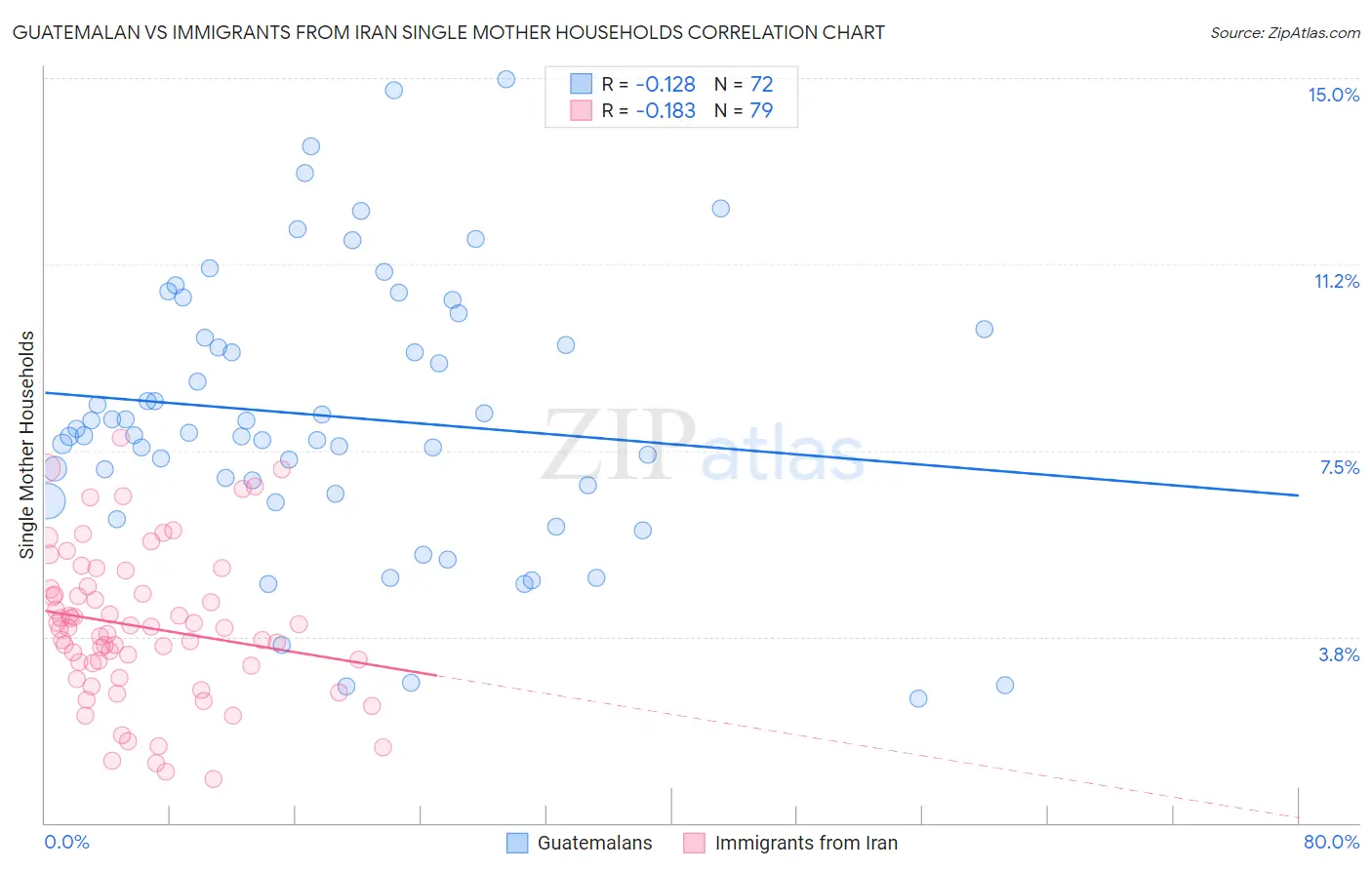 Guatemalan vs Immigrants from Iran Single Mother Households