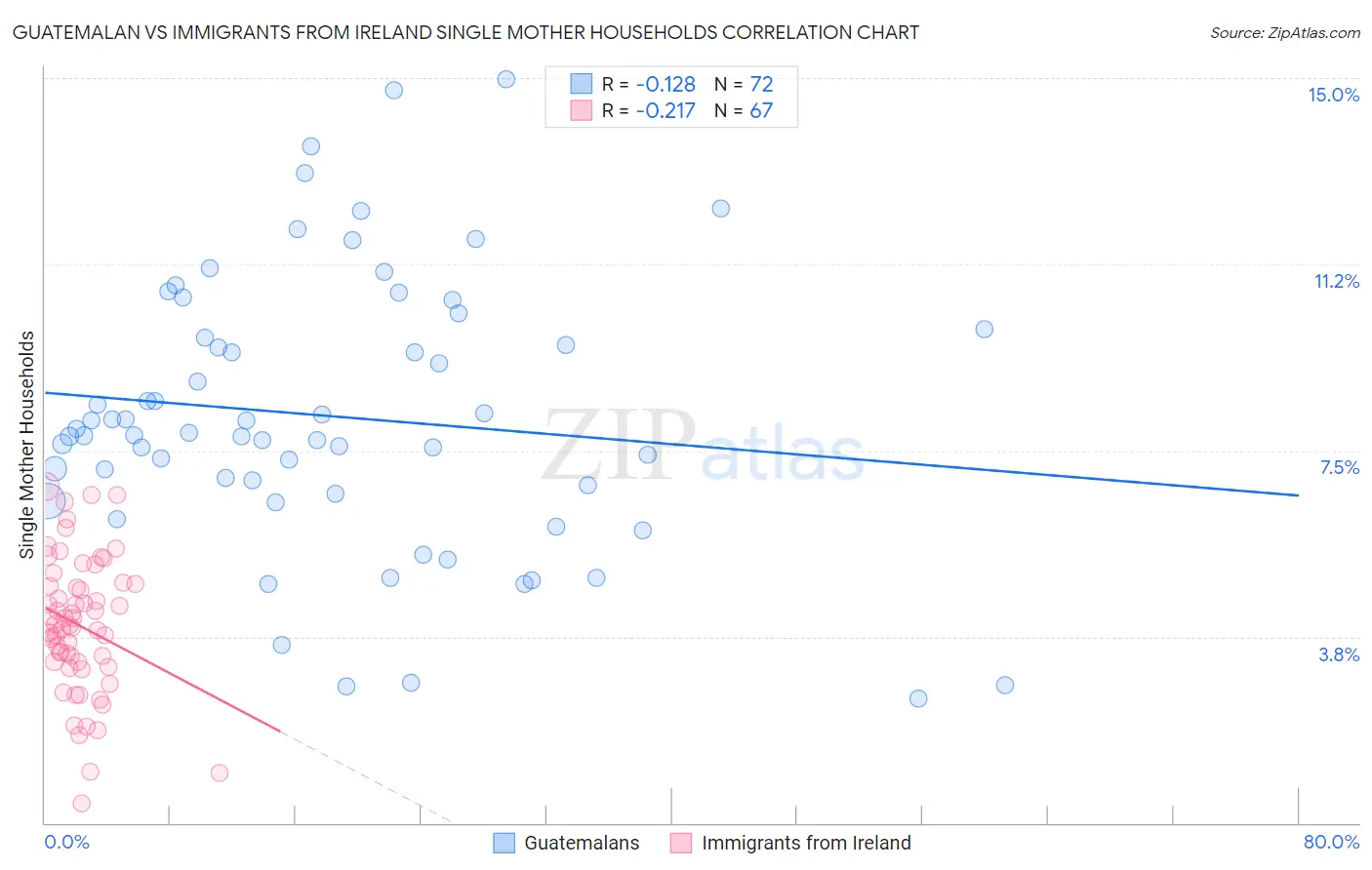 Guatemalan vs Immigrants from Ireland Single Mother Households