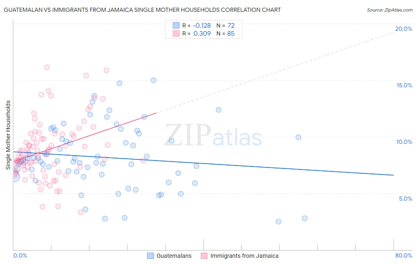 Guatemalan vs Immigrants from Jamaica Single Mother Households
