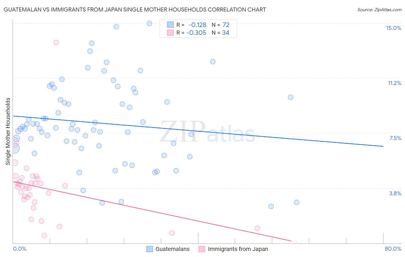 Guatemalan vs Immigrants from Japan Single Mother Households