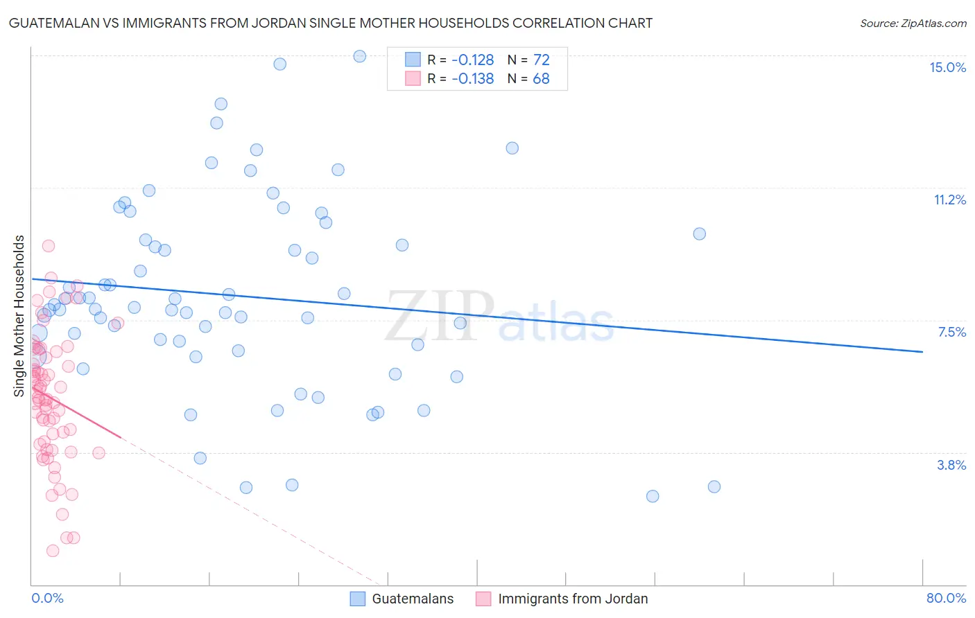 Guatemalan vs Immigrants from Jordan Single Mother Households