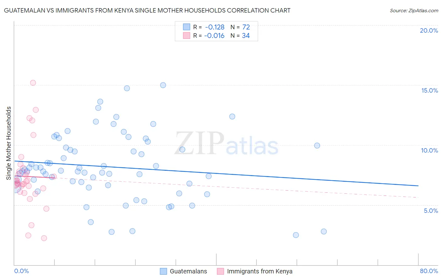 Guatemalan vs Immigrants from Kenya Single Mother Households