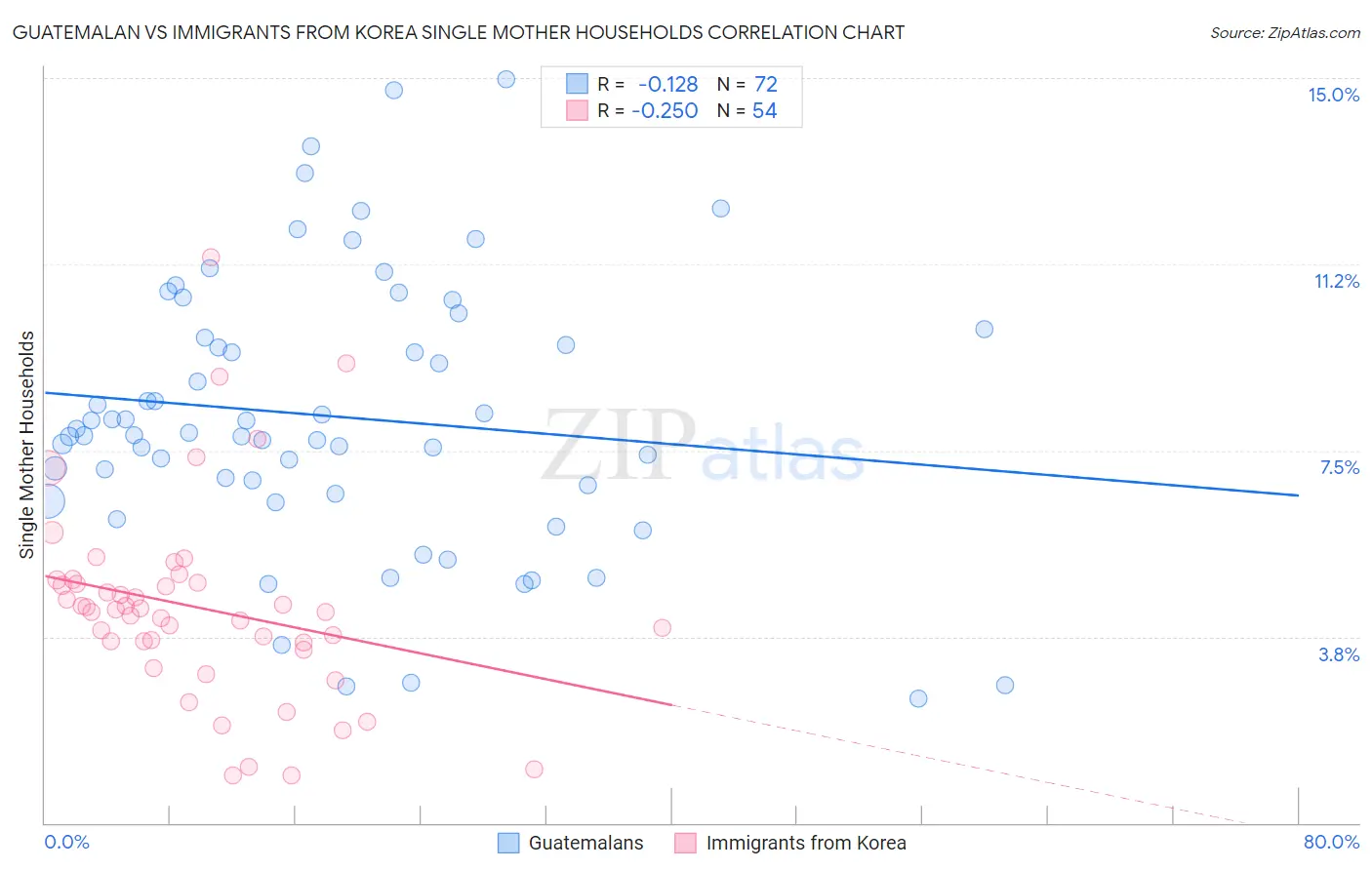 Guatemalan vs Immigrants from Korea Single Mother Households