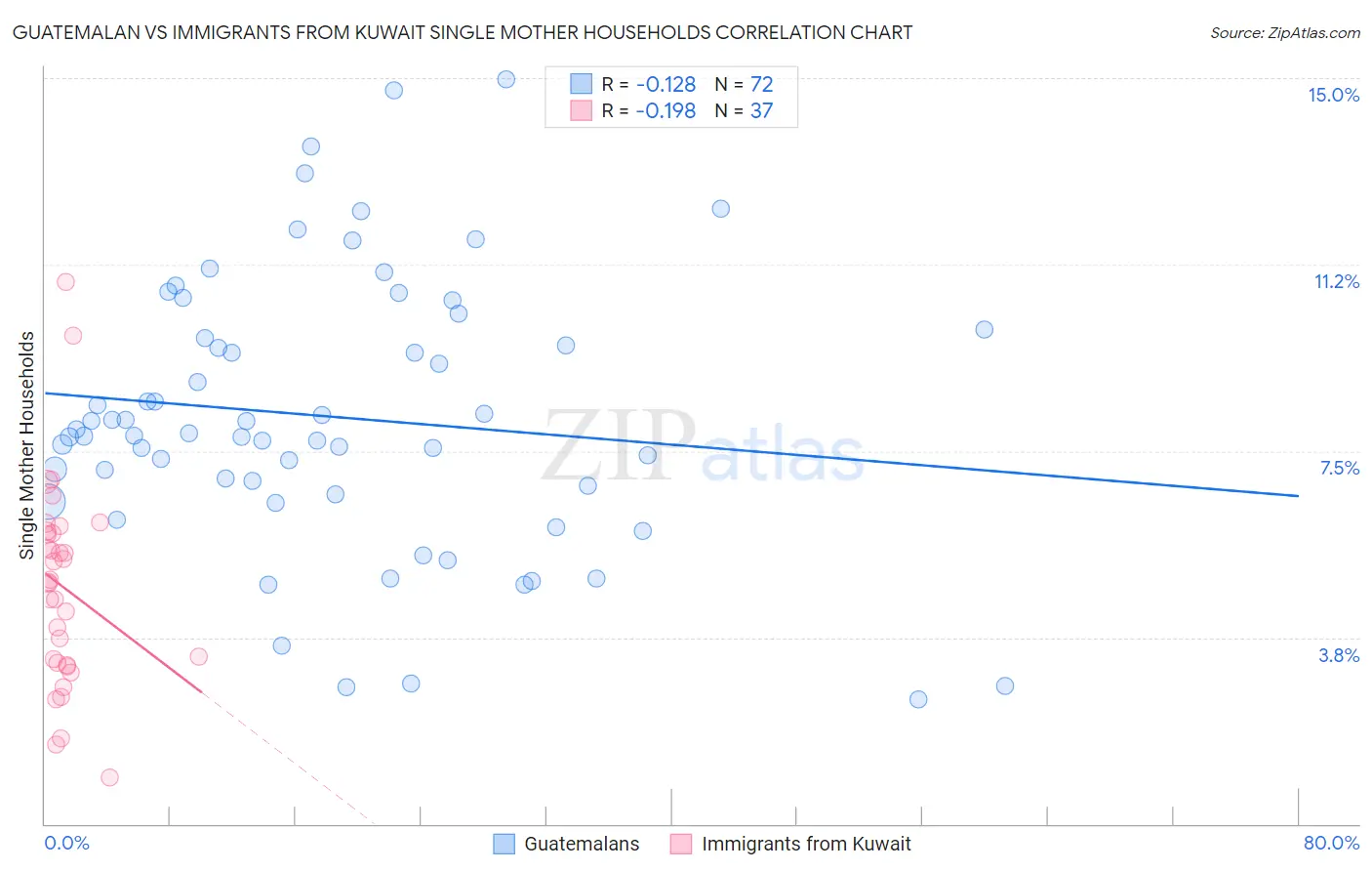 Guatemalan vs Immigrants from Kuwait Single Mother Households