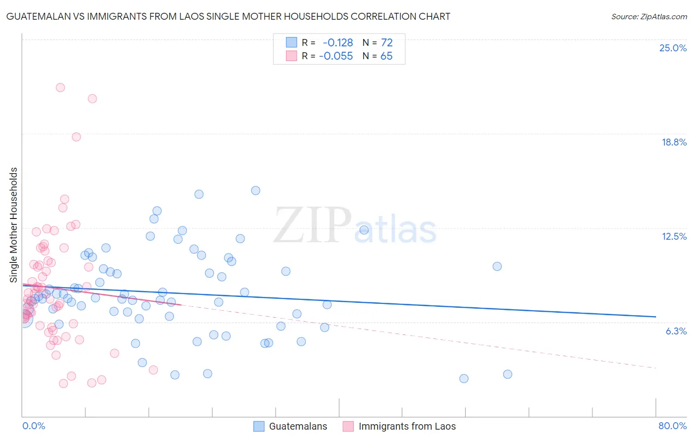 Guatemalan vs Immigrants from Laos Single Mother Households