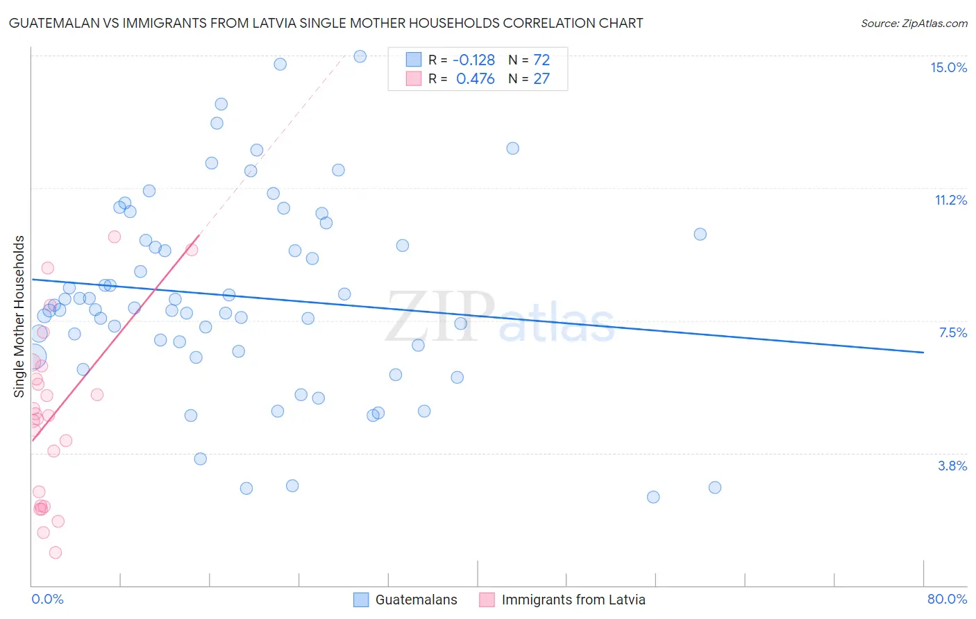 Guatemalan vs Immigrants from Latvia Single Mother Households