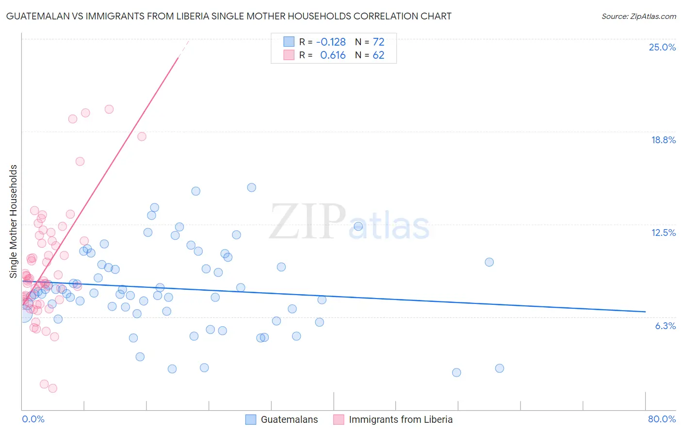 Guatemalan vs Immigrants from Liberia Single Mother Households