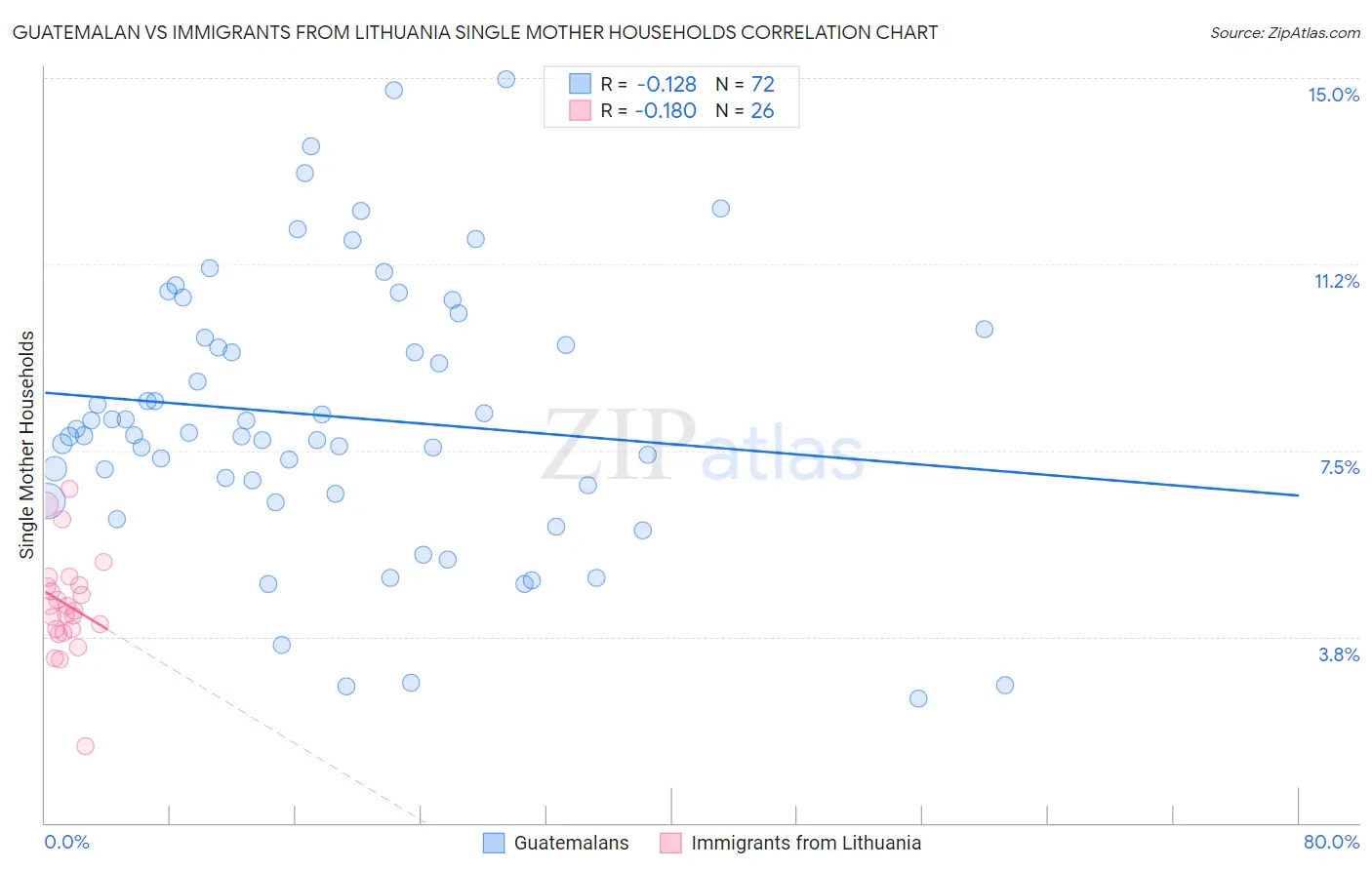 Guatemalan vs Immigrants from Lithuania Single Mother Households