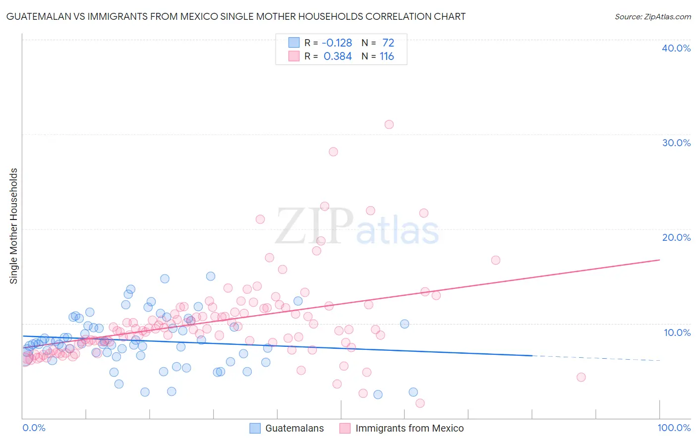 Guatemalan vs Immigrants from Mexico Single Mother Households
