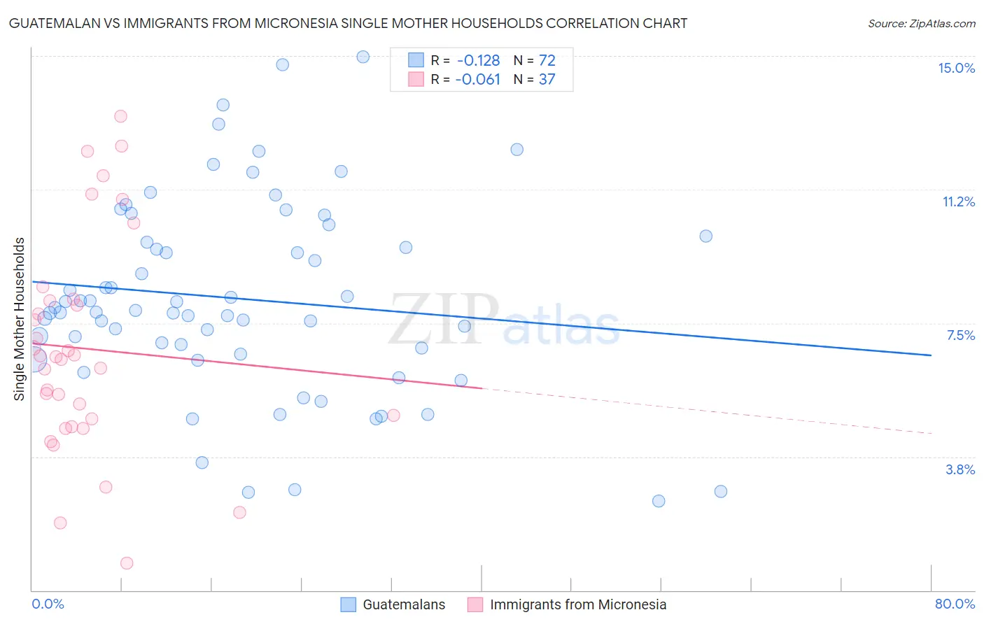 Guatemalan vs Immigrants from Micronesia Single Mother Households