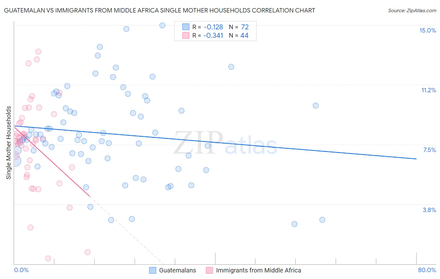 Guatemalan vs Immigrants from Middle Africa Single Mother Households