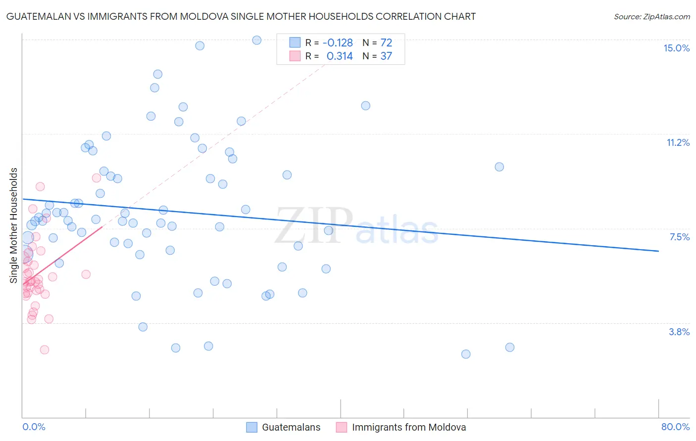 Guatemalan vs Immigrants from Moldova Single Mother Households