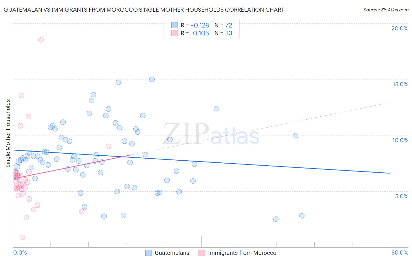 Guatemalan vs Immigrants from Morocco Single Mother Households