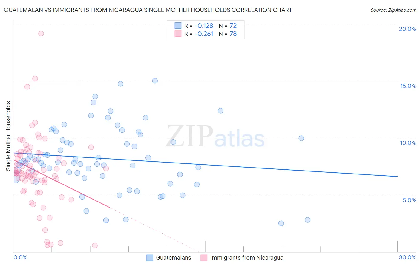 Guatemalan vs Immigrants from Nicaragua Single Mother Households