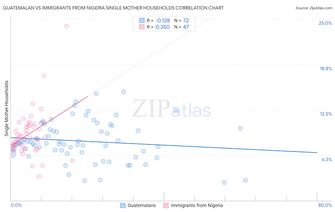 Guatemalan vs Immigrants from Nigeria Single Mother Households