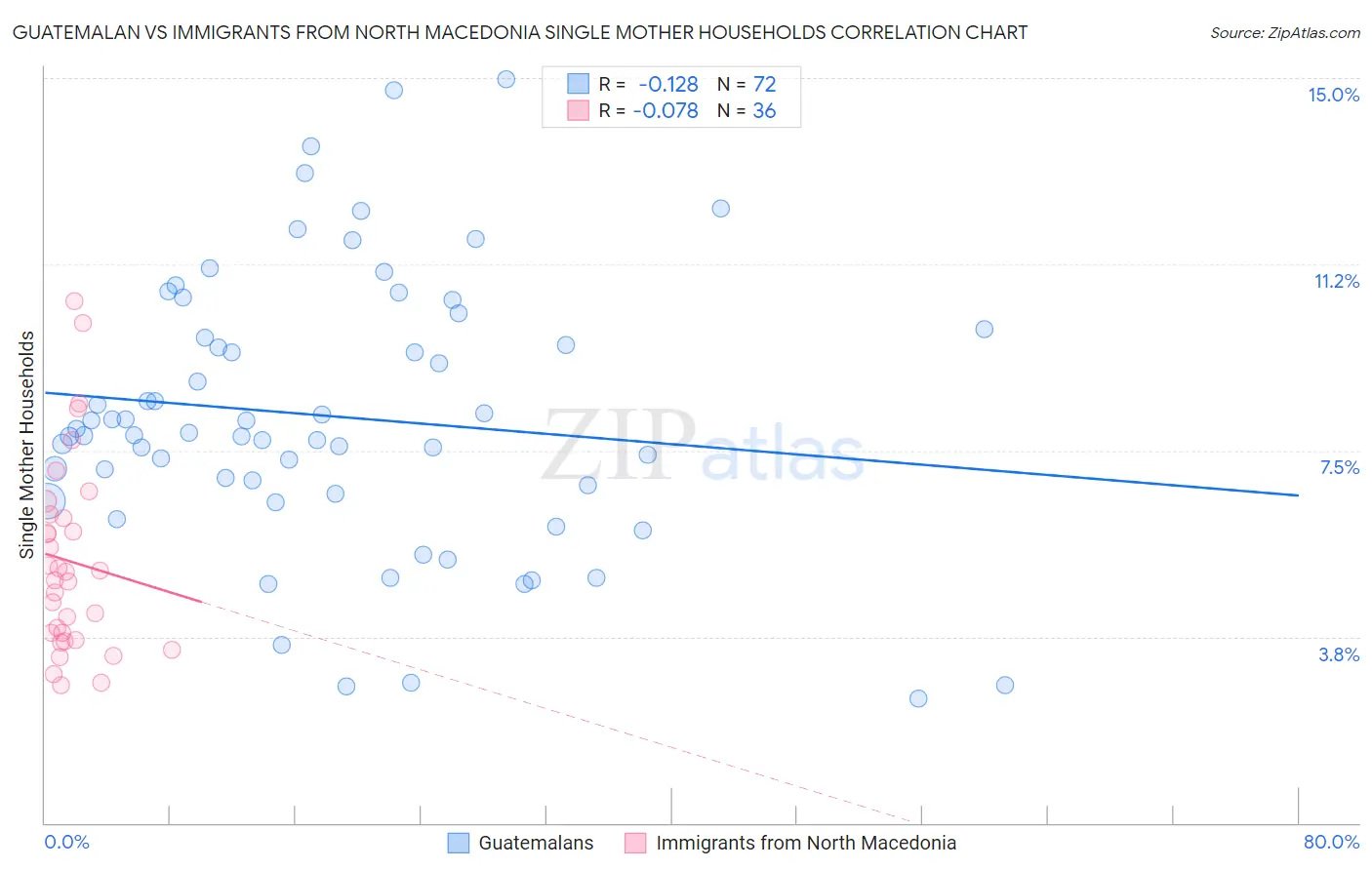 Guatemalan vs Immigrants from North Macedonia Single Mother Households