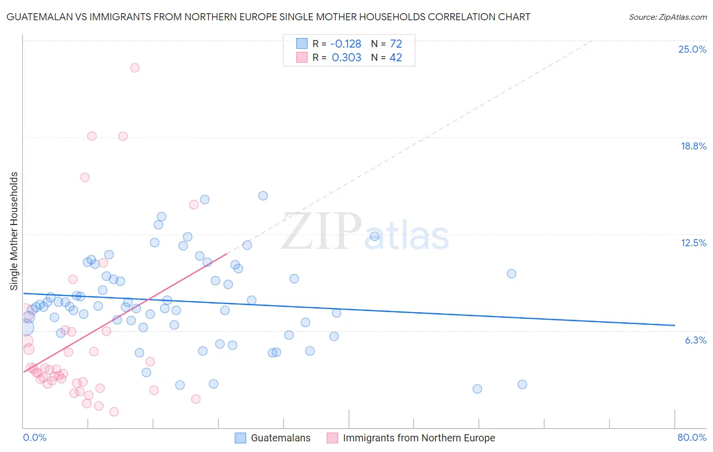 Guatemalan vs Immigrants from Northern Europe Single Mother Households