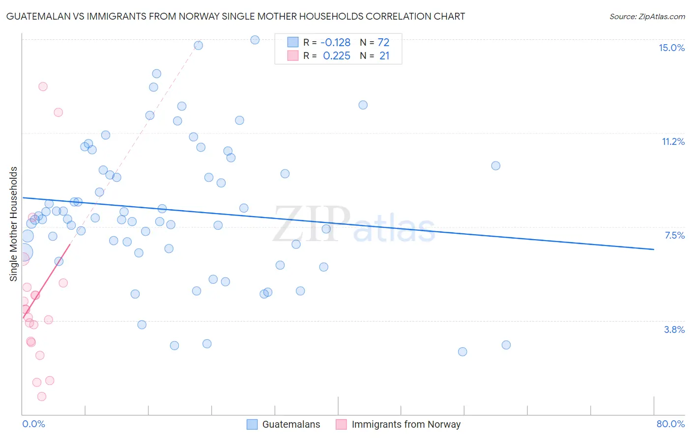 Guatemalan vs Immigrants from Norway Single Mother Households