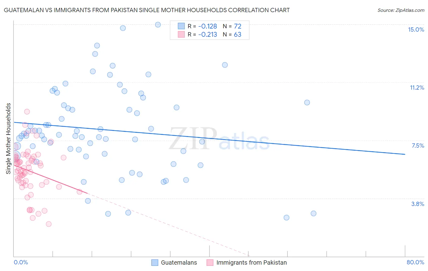Guatemalan vs Immigrants from Pakistan Single Mother Households