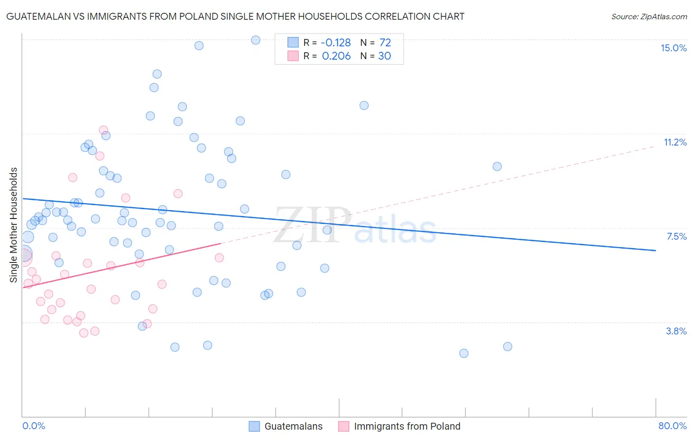 Guatemalan vs Immigrants from Poland Single Mother Households