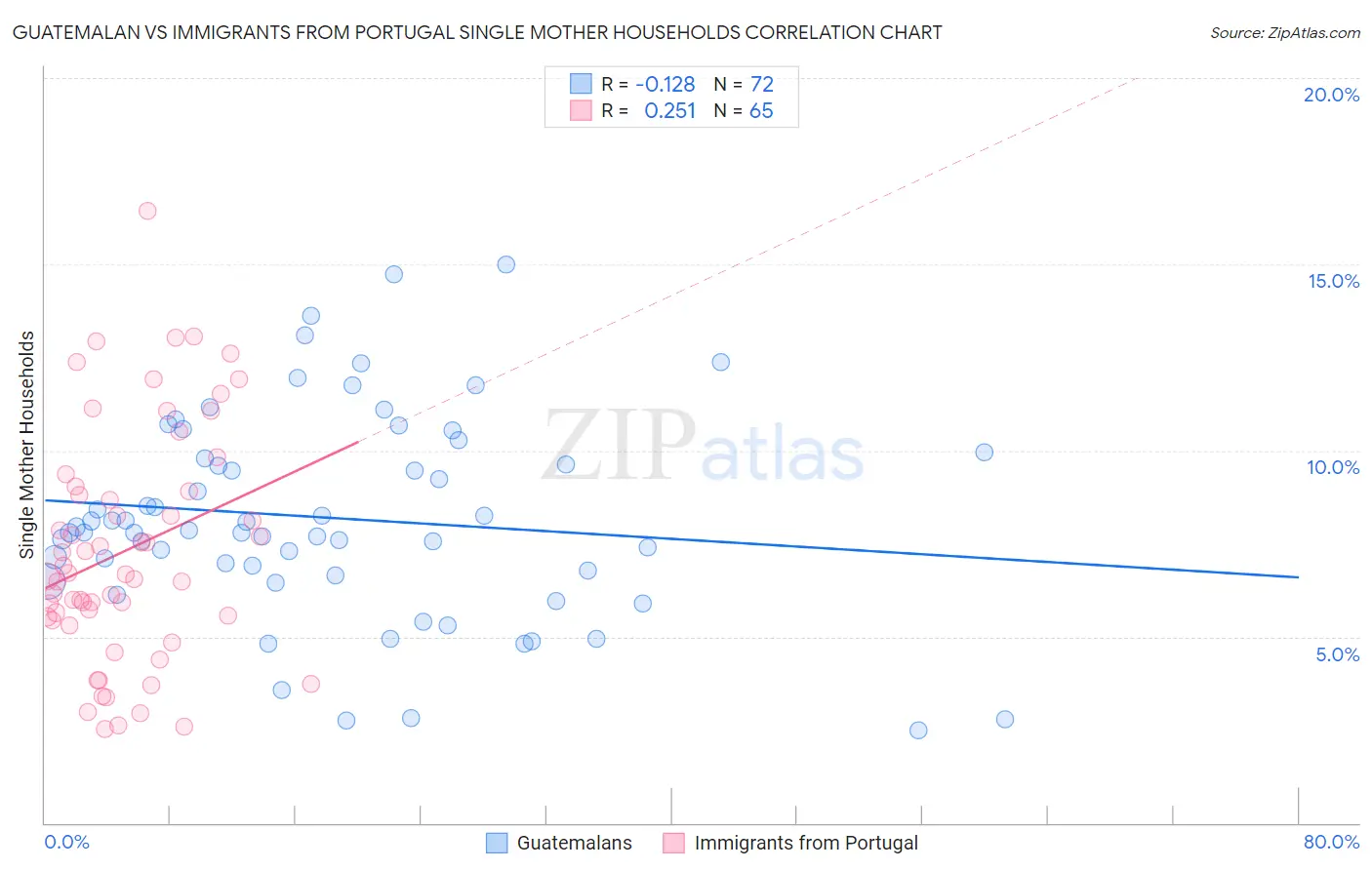 Guatemalan vs Immigrants from Portugal Single Mother Households