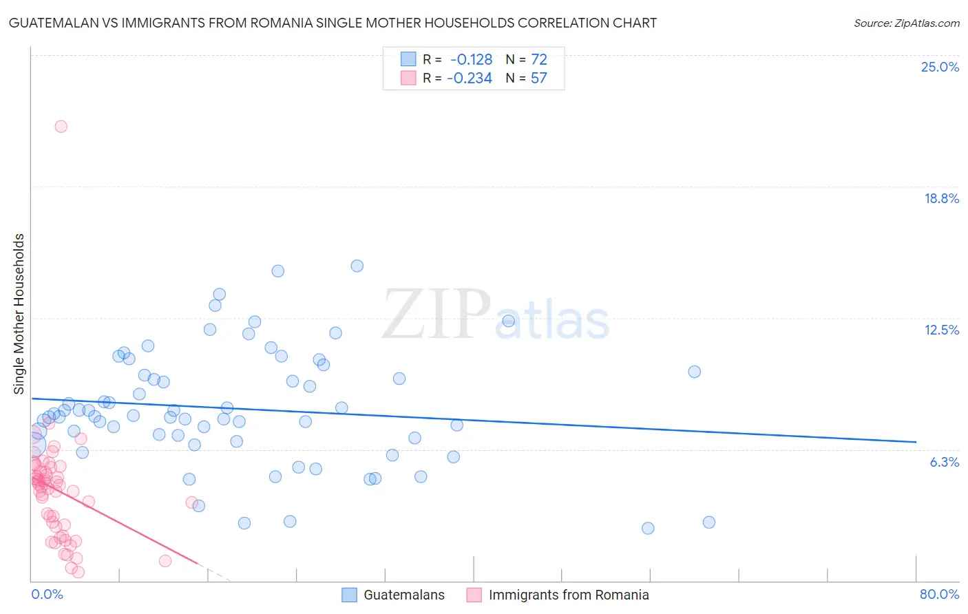 Guatemalan vs Immigrants from Romania Single Mother Households