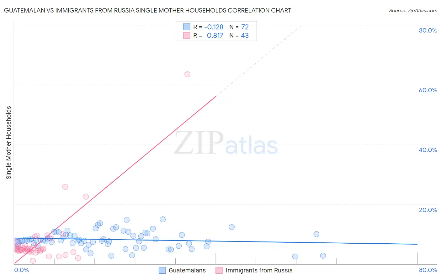 Guatemalan vs Immigrants from Russia Single Mother Households