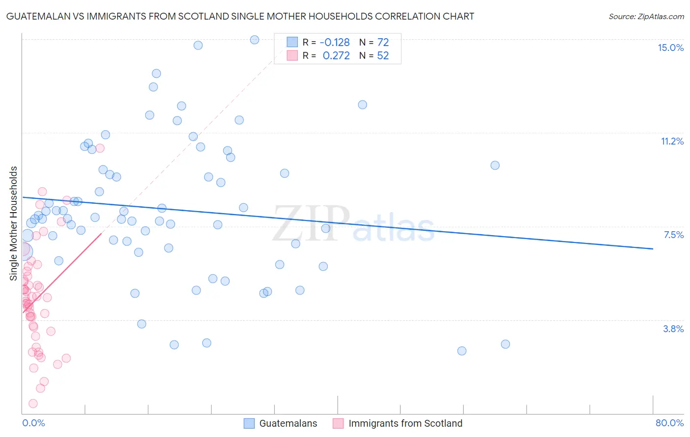 Guatemalan vs Immigrants from Scotland Single Mother Households