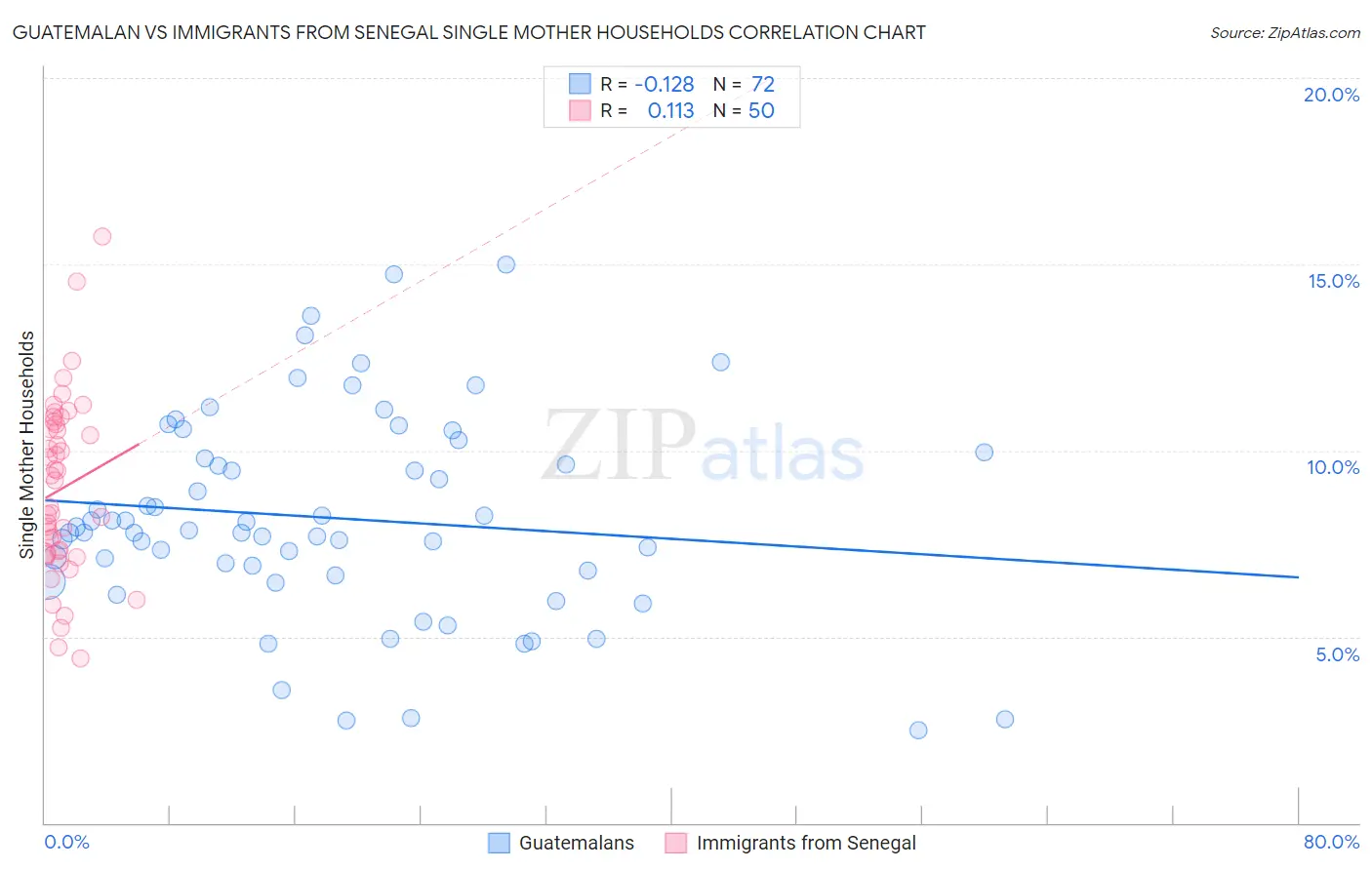 Guatemalan vs Immigrants from Senegal Single Mother Households