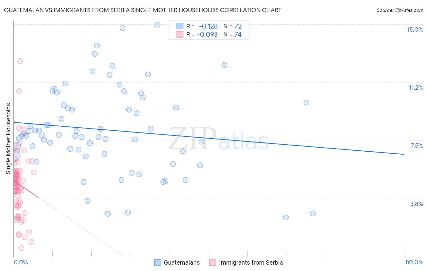 Guatemalan vs Immigrants from Serbia Single Mother Households
