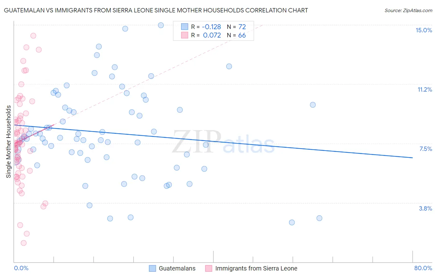 Guatemalan vs Immigrants from Sierra Leone Single Mother Households