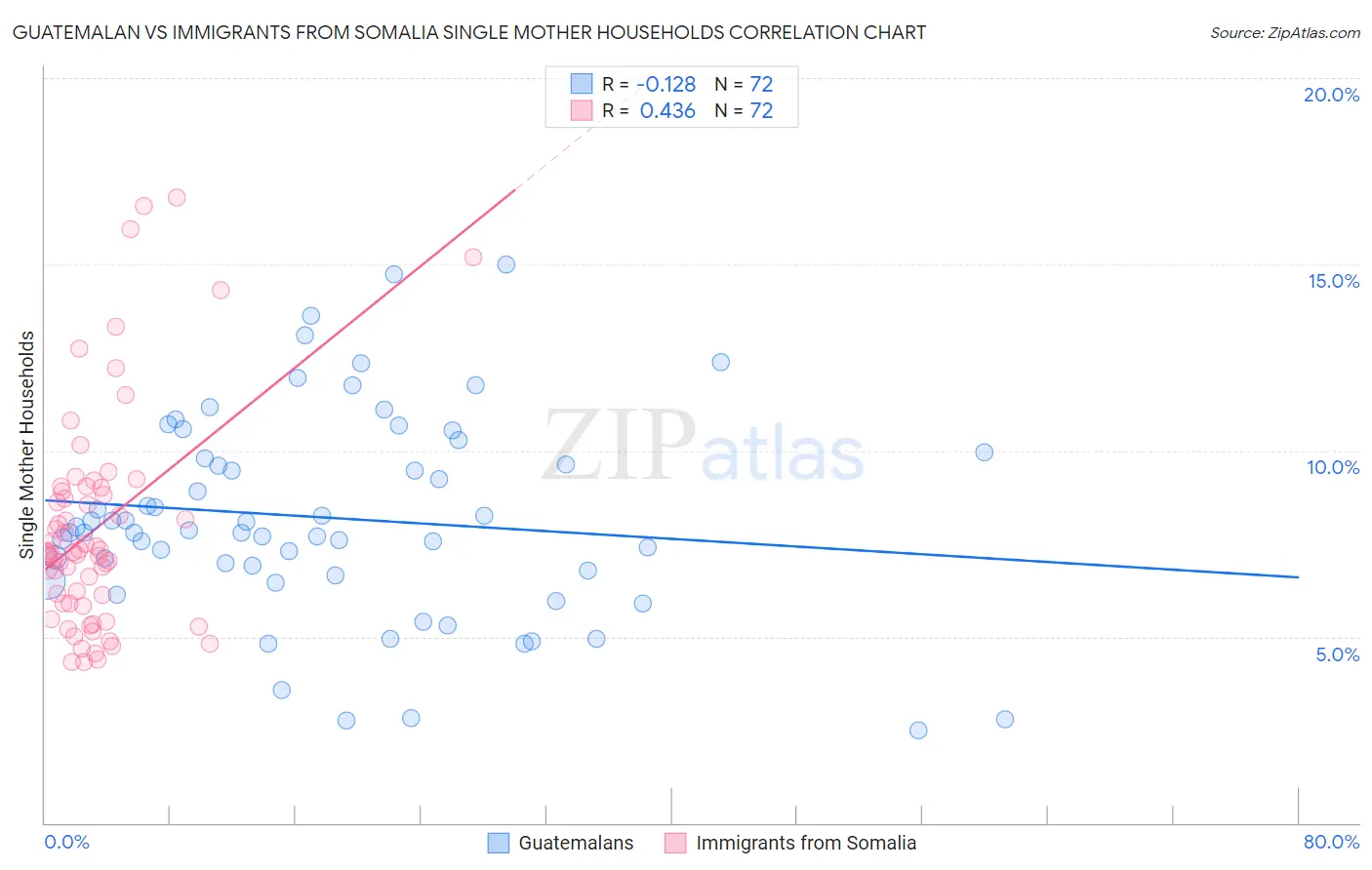 Guatemalan vs Immigrants from Somalia Single Mother Households
