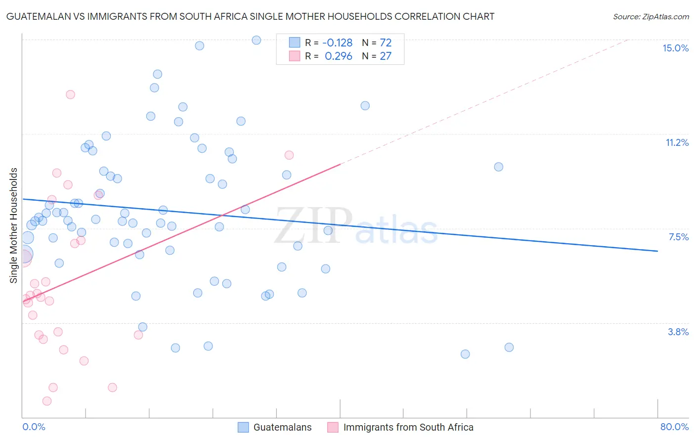 Guatemalan vs Immigrants from South Africa Single Mother Households