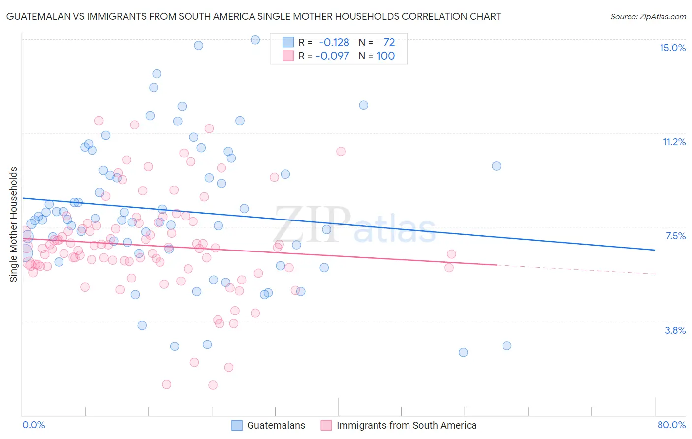 Guatemalan vs Immigrants from South America Single Mother Households
