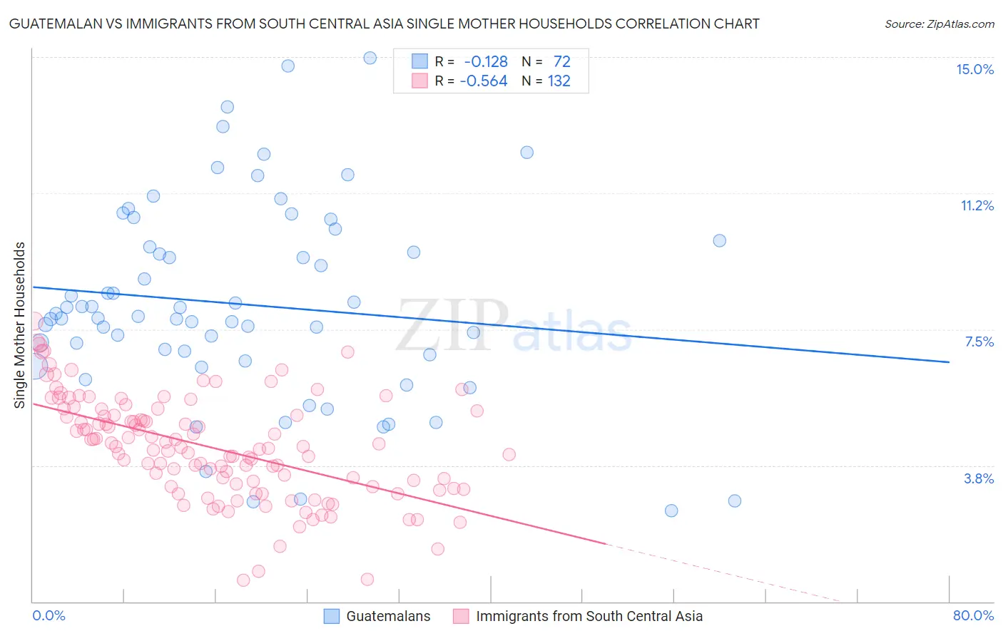 Guatemalan vs Immigrants from South Central Asia Single Mother Households