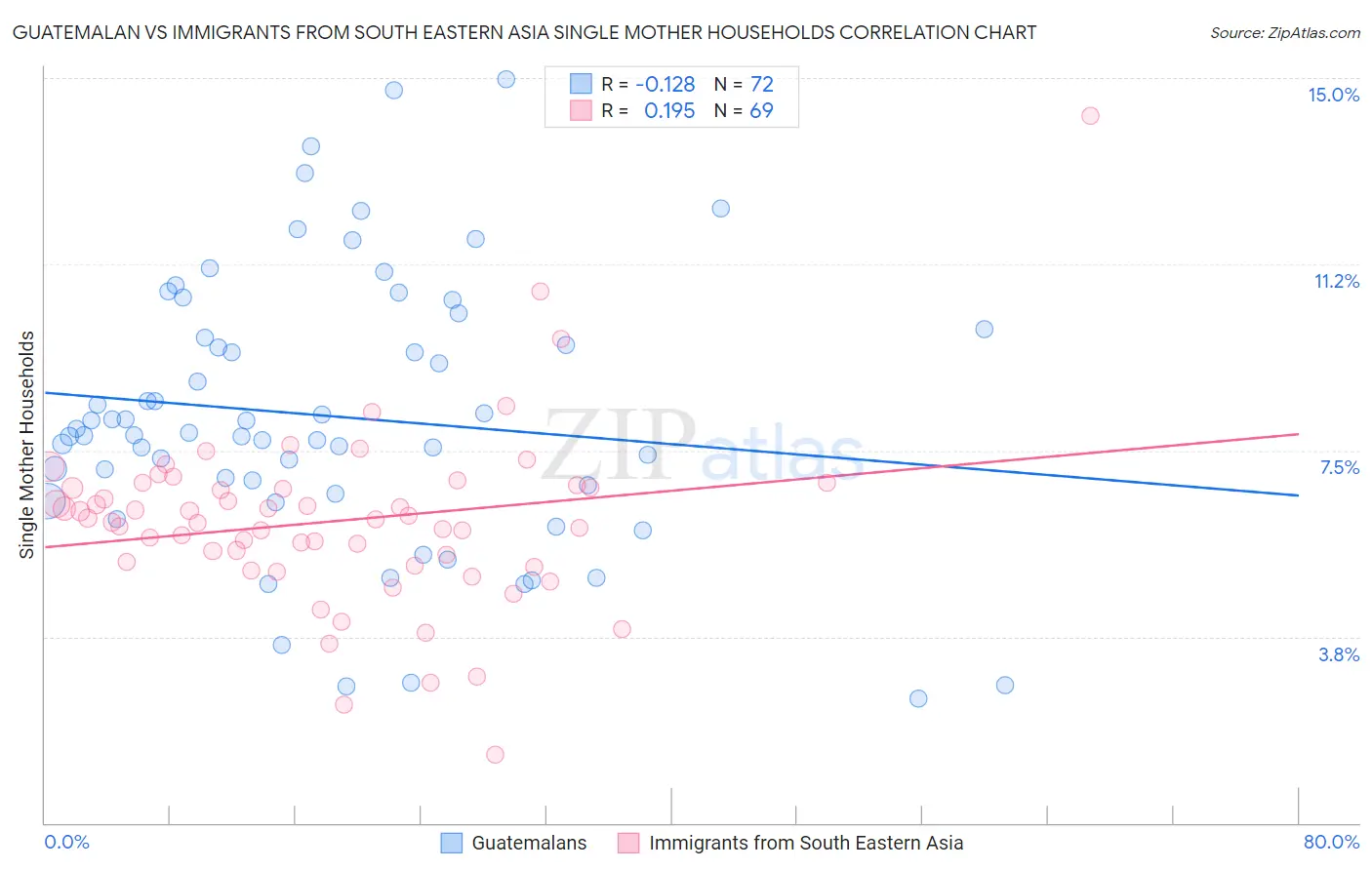 Guatemalan vs Immigrants from South Eastern Asia Single Mother Households