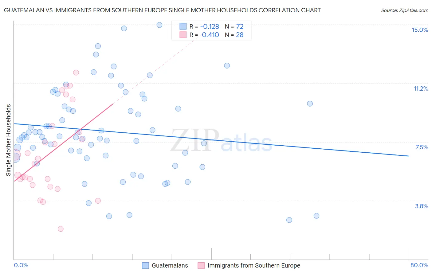 Guatemalan vs Immigrants from Southern Europe Single Mother Households
