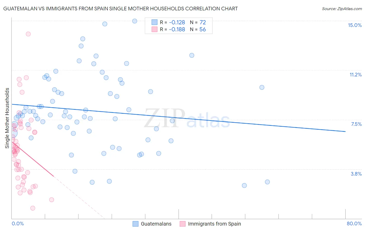 Guatemalan vs Immigrants from Spain Single Mother Households