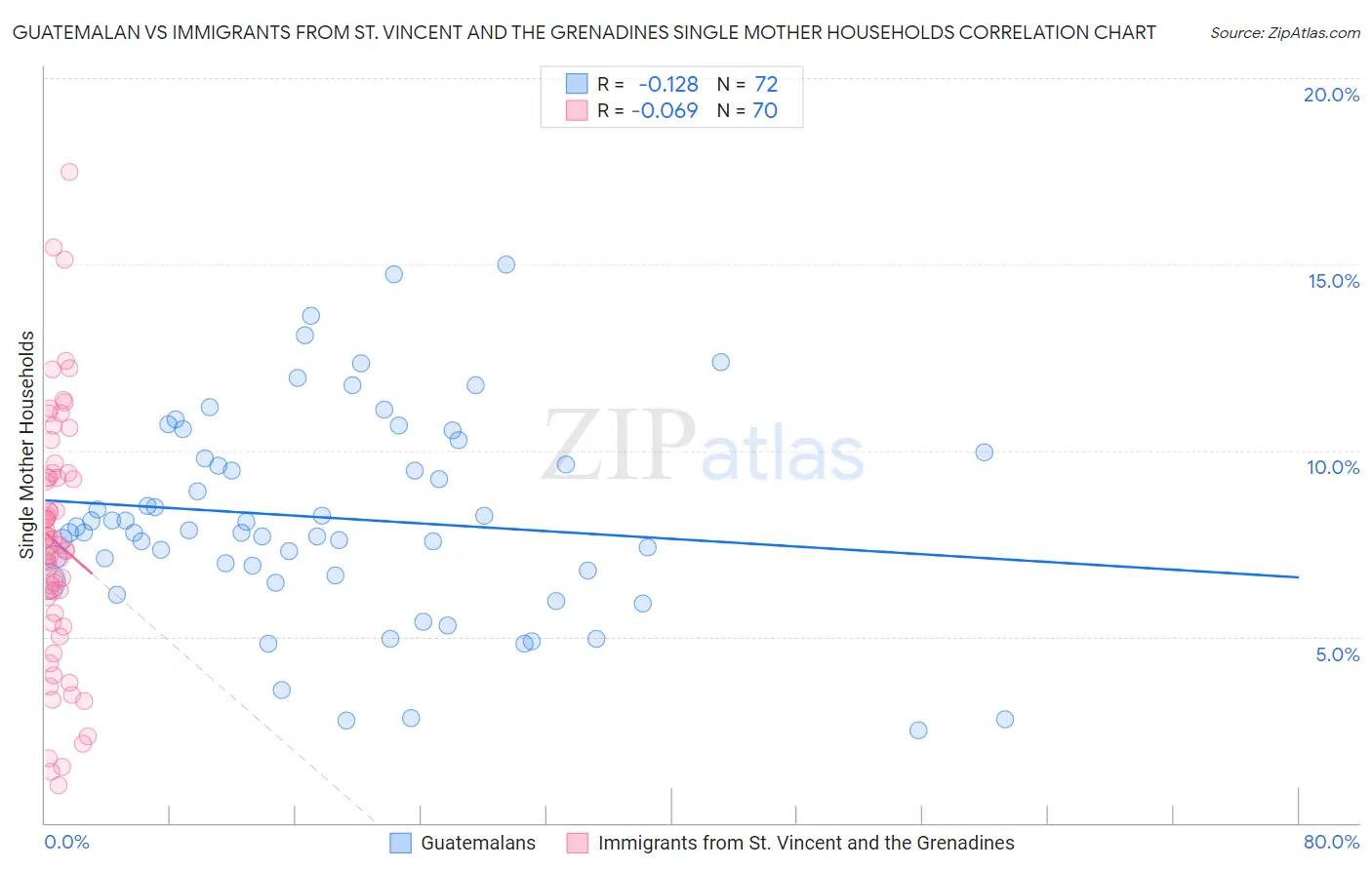 Guatemalan vs Immigrants from St. Vincent and the Grenadines Single Mother Households