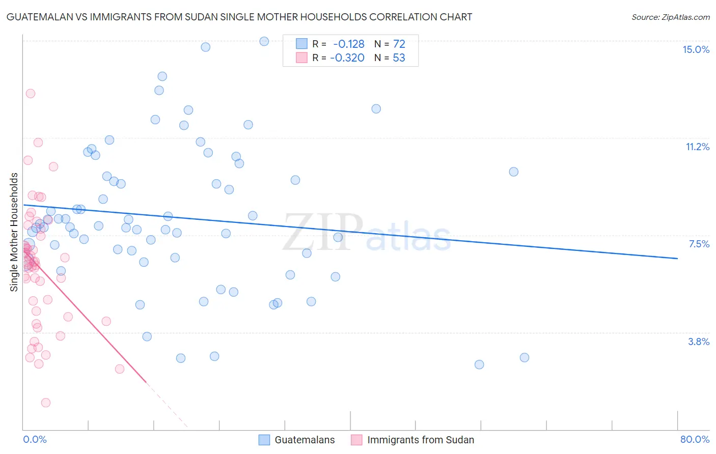 Guatemalan vs Immigrants from Sudan Single Mother Households