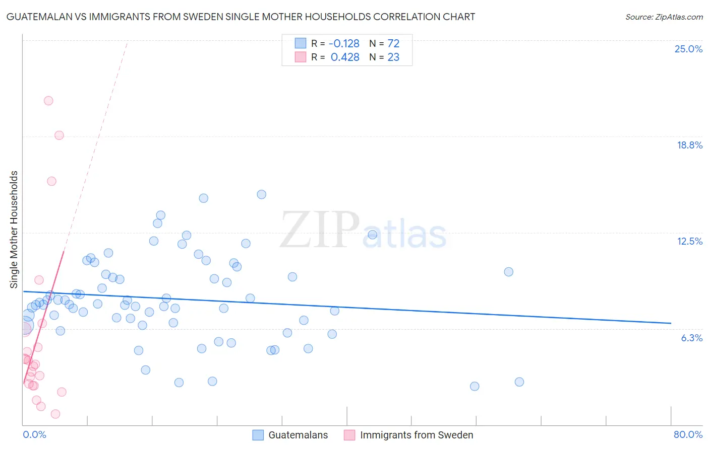 Guatemalan vs Immigrants from Sweden Single Mother Households