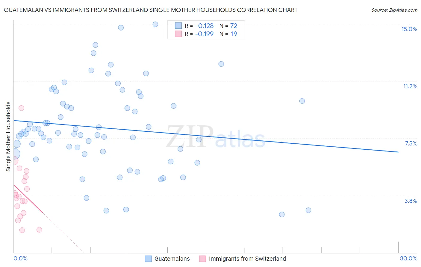 Guatemalan vs Immigrants from Switzerland Single Mother Households