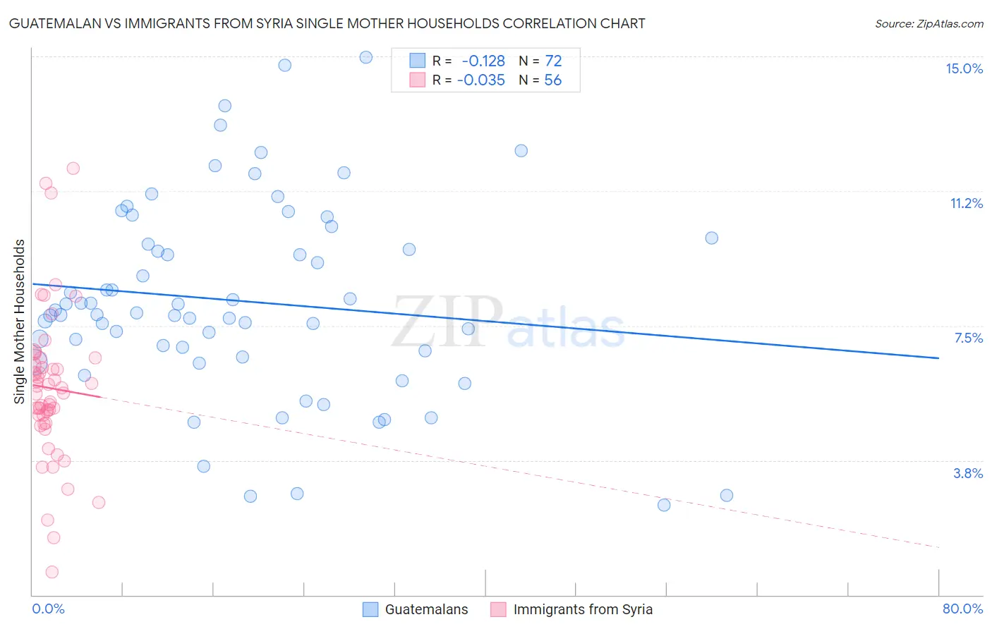 Guatemalan vs Immigrants from Syria Single Mother Households