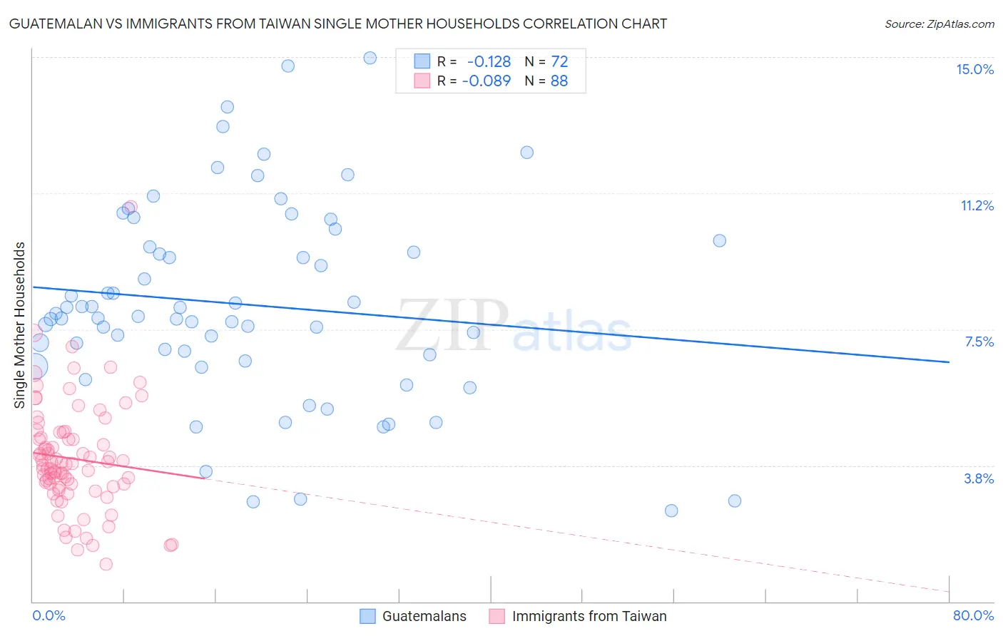 Guatemalan vs Immigrants from Taiwan Single Mother Households