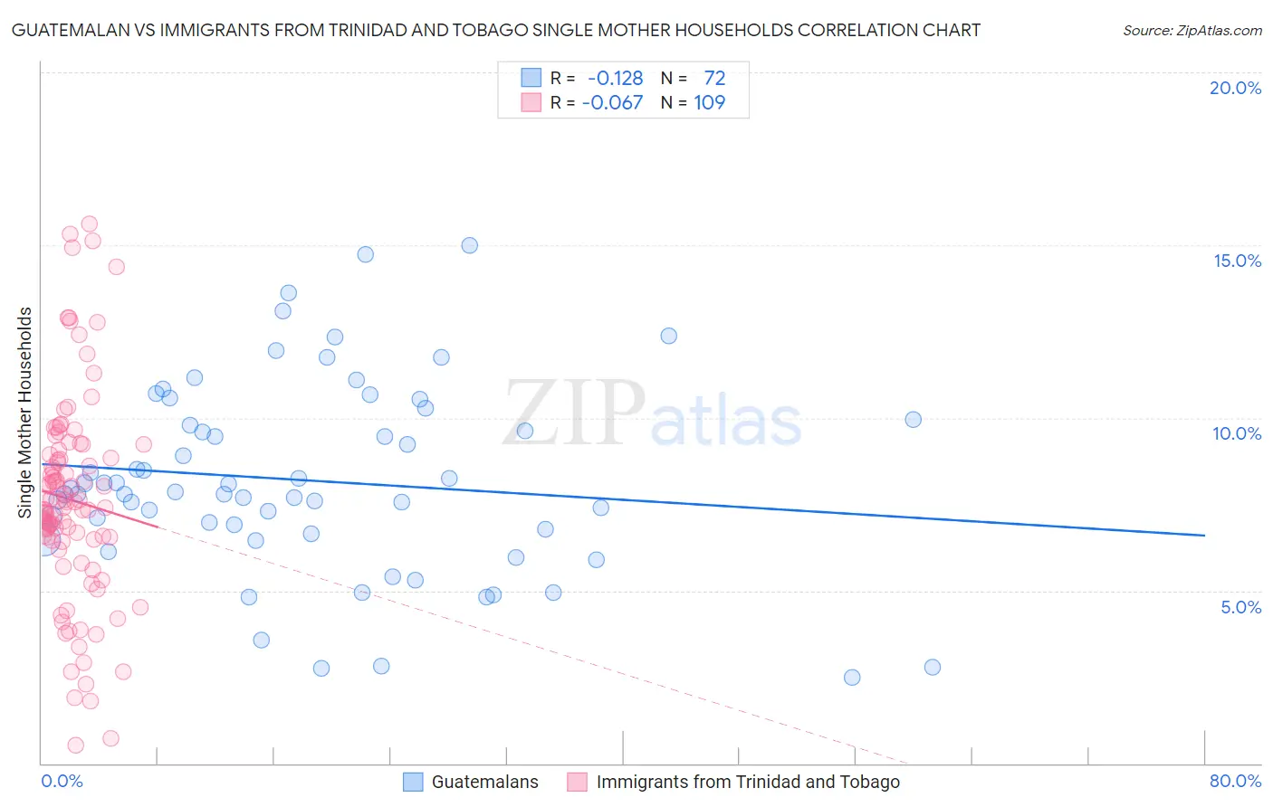 Guatemalan vs Immigrants from Trinidad and Tobago Single Mother Households