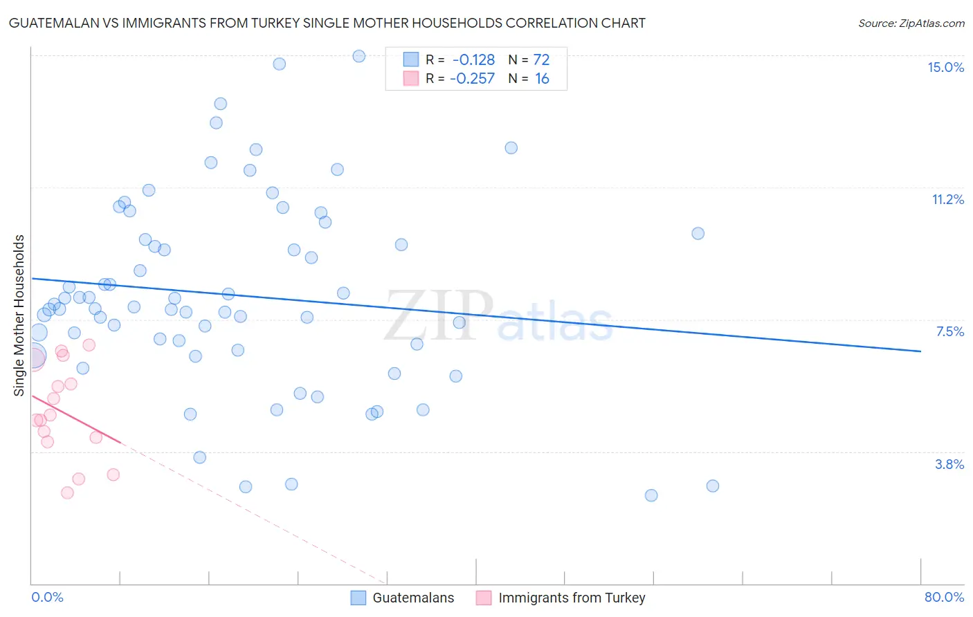 Guatemalan vs Immigrants from Turkey Single Mother Households