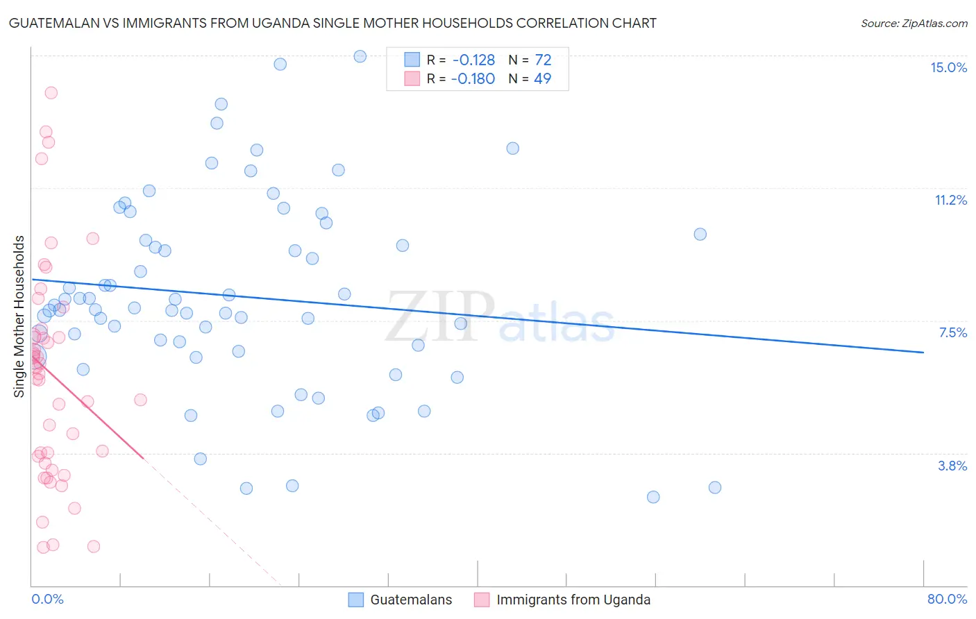 Guatemalan vs Immigrants from Uganda Single Mother Households
