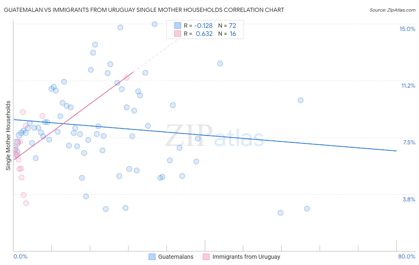 Guatemalan vs Immigrants from Uruguay Single Mother Households